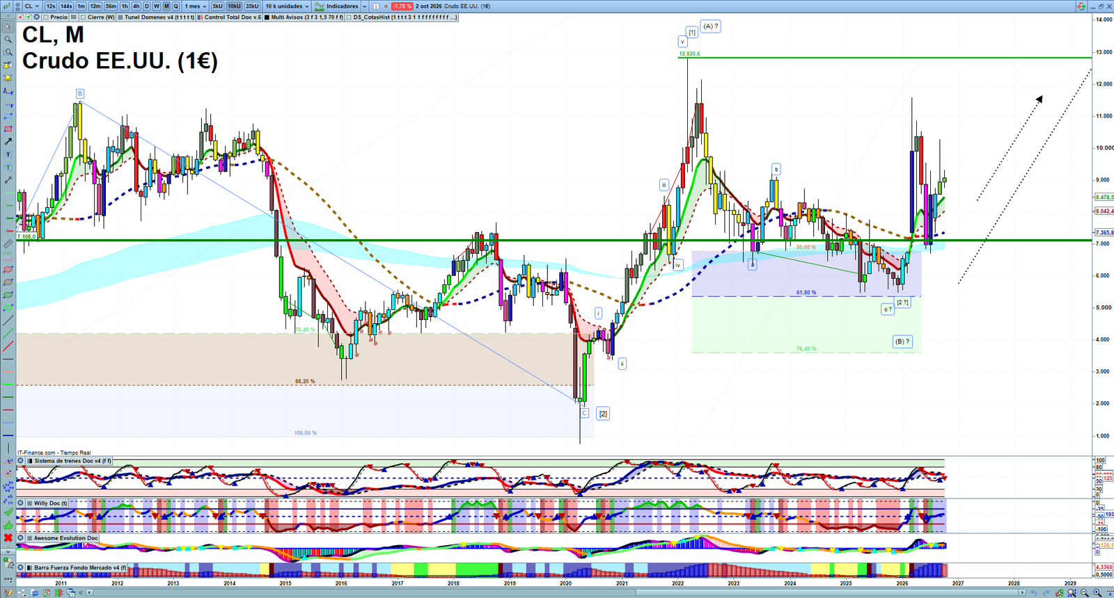 Oil monthly technical analysis chart with crude oil trend structure, support and resistance levels